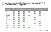 Franke und Bornberg Notenspiegel zum Rating Krankenzusatzversicherung 2024 Gesamtbewertung Versicherer nach Kategorien