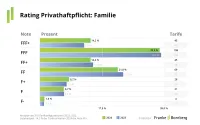 Franke und Bornberg Notenspiegel zum Rating Privathaftpflichtversicherung Familie 2024