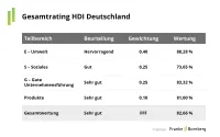 Franke und Bornberg ESG Nachhaltigkeits-Unternehmensrating 2024 - sehr gutes Gesamtergebnis HDI Deutschland