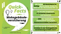 Franke und Bornberg Fakten Rating Wohngebäudeversicherung 2024