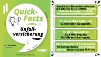 Franke und Bornberg Fakten Rating Unfallversicherung 2024