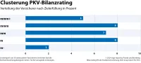 map-report Nr. 935 - Bilanzrating Private Krankenversicherung 2023 - Clusterung Verteilung der Zielerfüllung der Versicherer