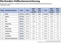 map-report Nr. 935 - Bilanzrating Private Krankenversicherung 2023 - Kunden in der Vollversicherung
