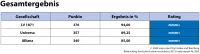 map-report Nr. 936: Bilanzrating deutscher Lebensversicherer 2023 - Gesamtergebnis drei Versicherer mit Höchstnote mmm+ LV1871, Universa, Allianz