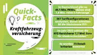 Franke und Bornberg Fakten zum Rating Kraftfahrzeugversicherung 2024