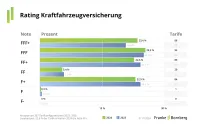Franke und Bornberg Notenspiegel zum Rating Kraftfahrzeugversicherung 2024 im Vergleich zum Jahr 2023