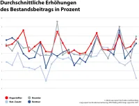 map-report Nr. 937 PKV-Rating 2024 - Erhöhungen des Bestandsbeitrags der letzten 24 Jahre
