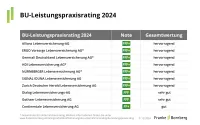 Franke und Bornberg BU-Leistungspraxisrating 2024 Bewertung teilnehmender Versicherungen