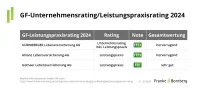 Franke und Bornberg GF-Leistungspraxisrating Grundfähigkeit 2024 Bewertung hervorragend für Nürnberger, Allianz und Gothaer