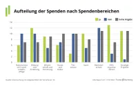 Franke und Bornberg ESG Nachhaltigkeits-Report 2024 - Entwicklung und Aufteilung der Spenden nach Bereichen seit 2021