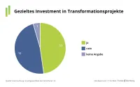 Franke und Bornberg ESG Nachhaltigkeits-Report 2024 - gezioeltes Investment in Transformationsprojekte
