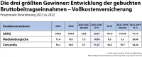 Die 3 grössten Gewinner bei Bruttobeitragseinnahmen in der PKV Vollversicherung 