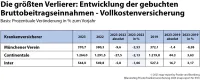 Die 3 grössten Verlierer bei Bruttobeitragseinnahmen in der PKV Vollversicherung 