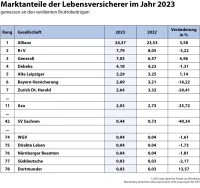 Marktanteile der Lebensversicherer im Jahr 2023