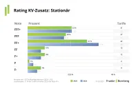 Franke und Bornberg Notenspiegel zum Rating Krankenzusatzversicherung 2025 Stationär und Vergleich zu 2024
