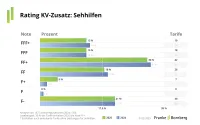 Franke und Bornberg Notenspiegel zum Rating Krankenzusatzversicherung 2025 Sehhilfen und Vergleich zu 2024