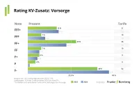 Franke und Bornberg Notenspiegel zum Rating Krankenzusatzversicherung 2025 Vorsorge und Vergleich zu 2024