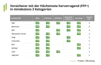 Franke und Bornberg Notenspiegel zum Rating Krankenzusatzversicherung 2025 Höchstnote FFF+ in mindestens drei Kategorien für 10 Versicherer