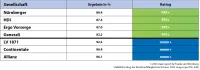map-report Nr. 938 - BU-Stabilitätsrating 2025 - Sieger mit der Höchstnote mmm+ für LV1871, Continentale, Allianz