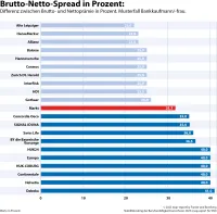 map-report Nr. 938 - BU-Stabilitätsrating 2025 - Brutto-Netto-Spread am Musterfall einer Bankkauffrau-/mann