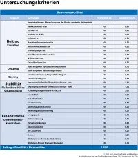 map-report Nr. 938 - BU-Stabilitätsrating 2025 - Untersuchungskriterien nach Beitrag, Stabilität und Finanzstärke