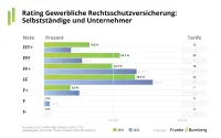 Franke und Bornberg Notenspiegel zum Rating gewerbliche Rechtsschutzversicherung 2025 - Selbstständige und Unternehmer 