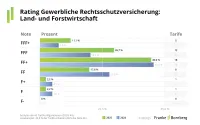 Franke und Bornberg Notenspiegel zum Rating gewerbliche Rechtsschutzversicherung 2025 - Land- und Forstwirtschaft