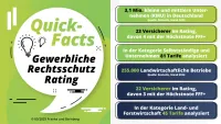 Franke und Bornberg Fakten zum Rating gewerbliche Rechtsschutzversicherung 2025 - Selbstständige und Unternehmer, Land und Forstwirte