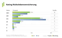 Franke und Bornberg Notenspiegel zum Rating Risikolebensversicherung 2025