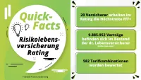 Franke und Bornberg Fakten zum Rating Risikolebensversicherung 2025