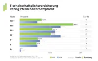 Franke und Bornberg Notenspiegel Rating Tierhalterhaftpflichtversicherung 2025 Pferdehalter Haftpflichtversicherung