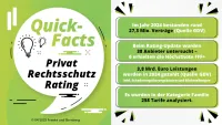 Franke und Bornberg Fakten zum Rating private Rechtsschutzversicherung 2025