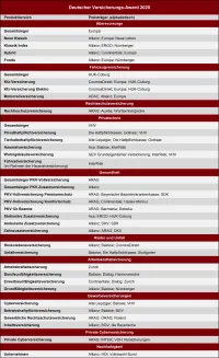 Deutscher Versicherungs-Award 2025 ntv, DISQ, Franke und Bornberg Gesamtsieger nach Sparten