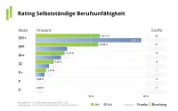 Franke und Bornberg Notenspiegel zum Rating Selbstständige Berufsunfähigkeitsversicherung 2025 im Vergleich zum Jahr 2024