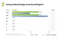 Franke und Bornberg Notenspiegel Rating Erwerbsunfähigkeit 2025