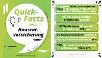 Franke und Bornberg Fakten Rating Hausratversicherung 2025