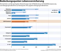 map-report 939: Solvabilität im Vergleich 2015 bis 2024 Bedeckungsquoten 