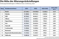 PKV Höhe der Alterungsrückstellungen