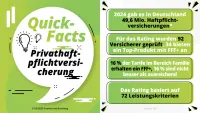 Franke und Bornberg Fakten zum Rating Privathaftpflichtversicherung 2025
