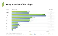 Franke und Bornberg Notenspiegel zum Rating Privathaftpflichtversicherung Singles 2025