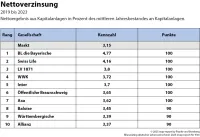 Lebensversicherung Nettoverzinsung über die vergangenen fünf Jahre