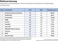 Lebensversicherung Nettoverzinsung aus Kapitalanlagen in Prozent