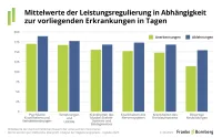 Franke und Bornberg BU-Leistungspraxis-Studie 2025 - Mittelwerte der Leistungsregulierung in Abhängigkeit zur vorliegenden Erkrankungen