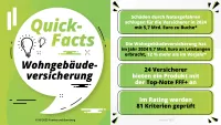 Franke und Bornberg Fakten Rating Wohngebäudeversicherung 2025