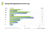 Franke und Bornberg Notenspiegel Rating Wohngebäudeversicherung 2025 mit Vergleich zum Jahr 2024