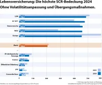SCR-Quoten der Lebensversicherung ohne Volatilitätsanpassung ohne Übergangsmaßnahmen