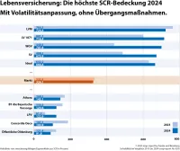 SCR-Qouten der Lebensversicherung mit Volatilitätsanpassungohne Übergangsmaßnahmen