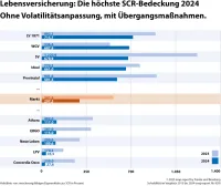 SCR-Quoten der Lebensversicherung ohne Volatilitätsanpassung mit Übergangsmaßnahmen