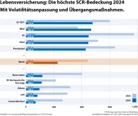 SCR-Quoten der Lebensversicherung mit Volatilitätsanpassung mit Übergangsmaßnahmen