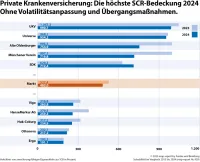 SCR-Quoten der Krankenversicherung ohne Volatilitätsanpassung ohne Übergangsmaßnahmen